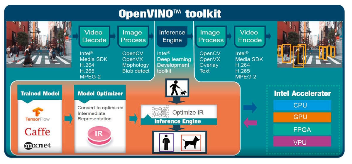 Artificial Intelligence - OpenVINO Toolkit
