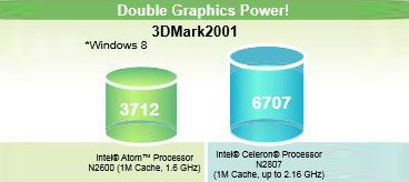 Double graphics power